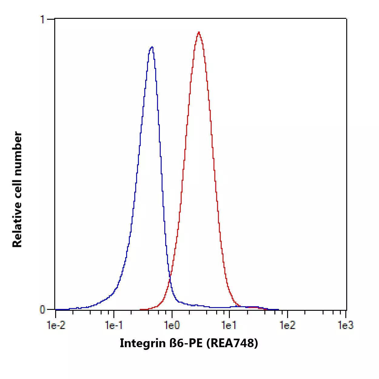 Integrin β6 Antibody, anti-human, REAfinity™ | Miltenyi Biotec | USA