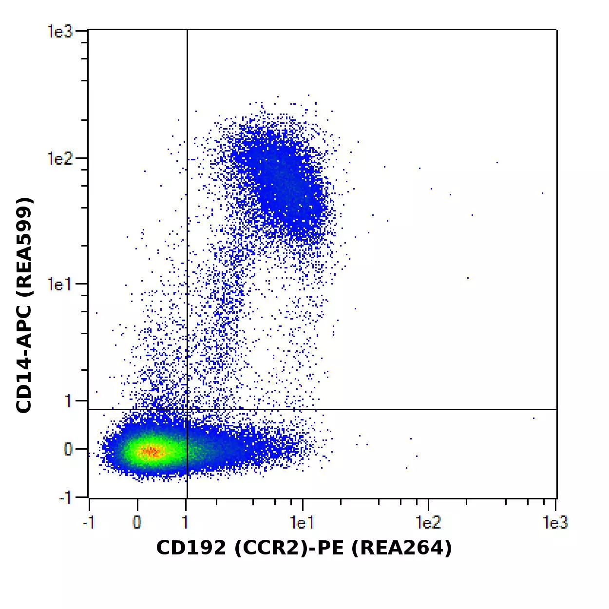 CD192 (CCR2) Antibody, anti-human, REAfinity™ | Miltenyi Biotec