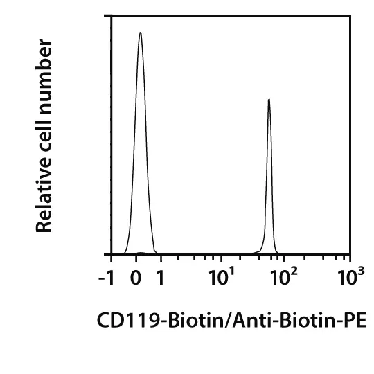 CD119 Antibody, anti-mouse, REAfinity™ | Miltenyi Biotec | USA