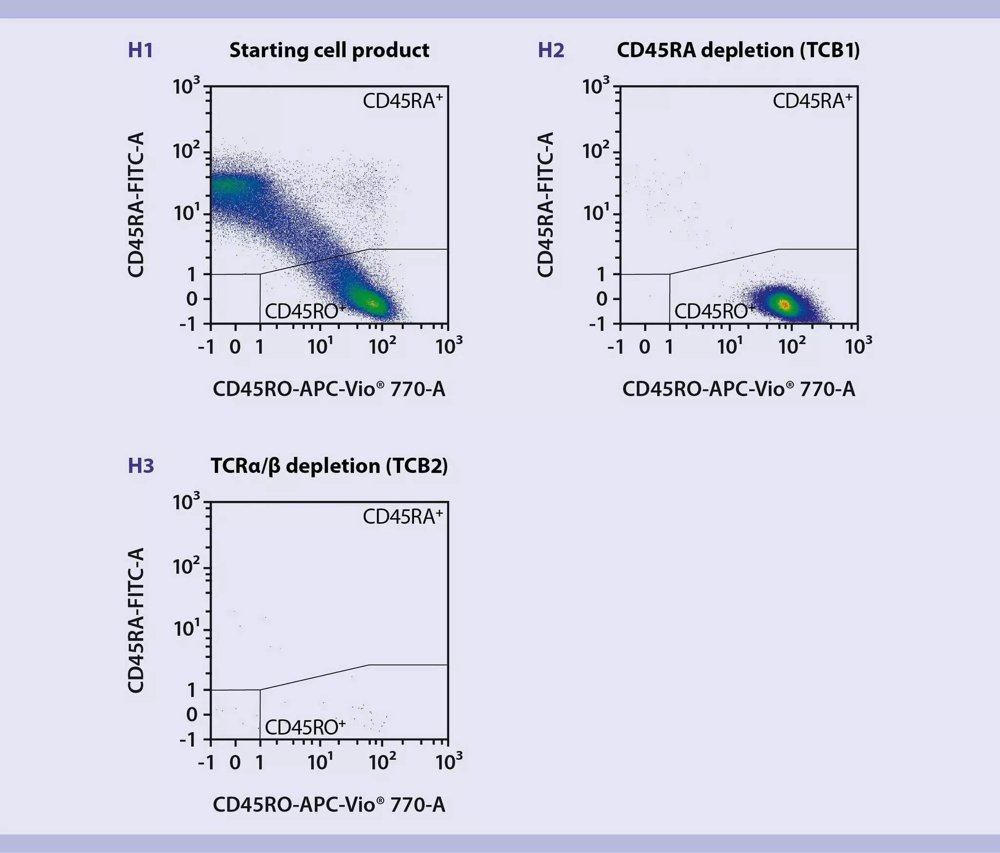 Cell determination | TCRα/β, CD19, CD45RA depletion | MACSQuant ...