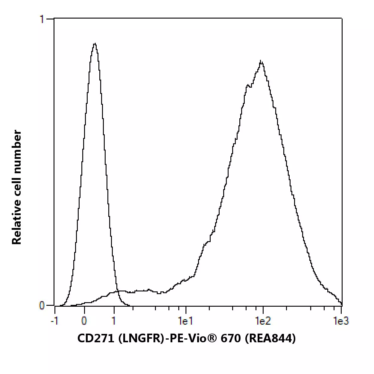 CD271 (LNGFR) Antibody, anti-human, REAfinity™ | Miltenyi Biotec
