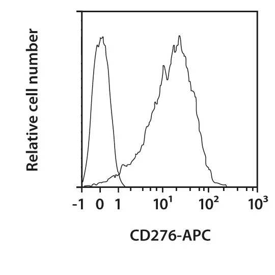 CD276 Antibody, anti-human | Miltenyi Biotec | USA