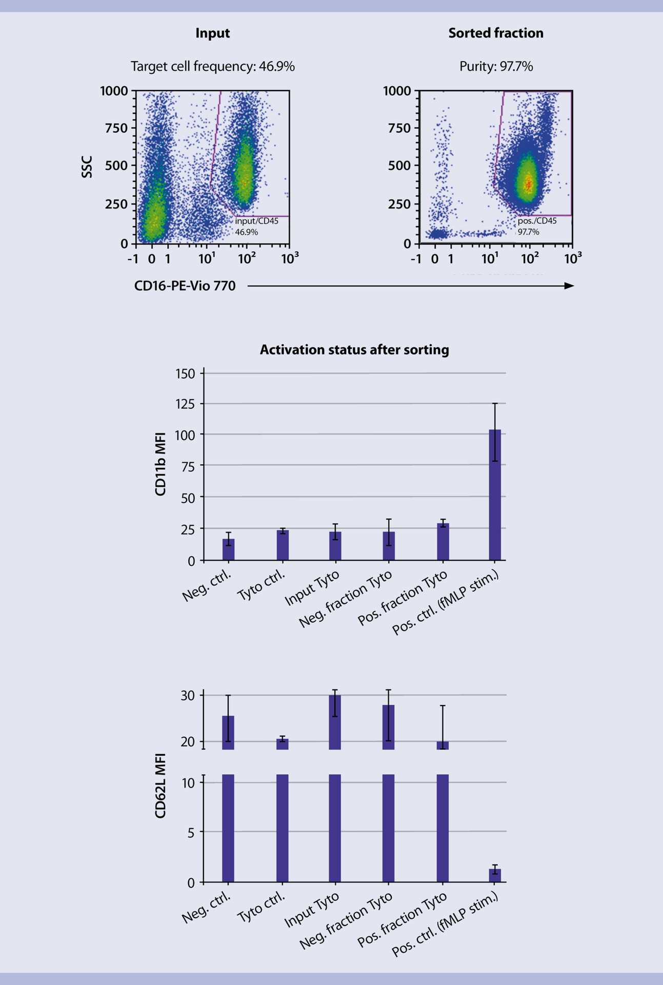 MACSQuant Tyto cell sorting applications Miltenyi Biotec Italia