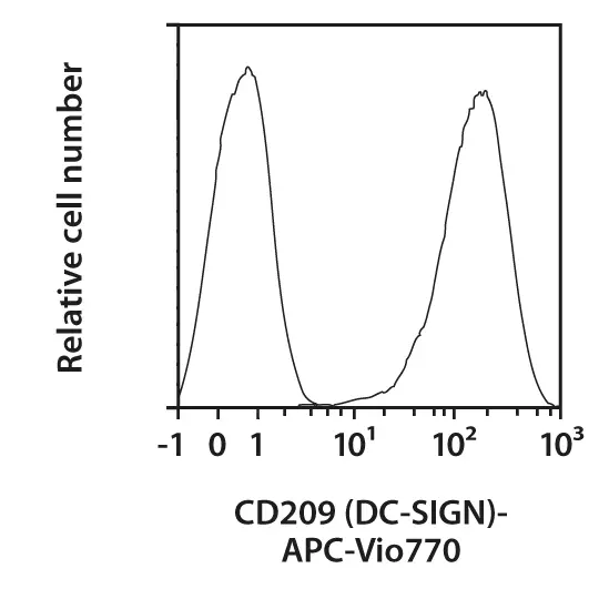 CD209 (DC-SIGN) Antibody, anti-human, REAfinity™ | Miltenyi Biotec