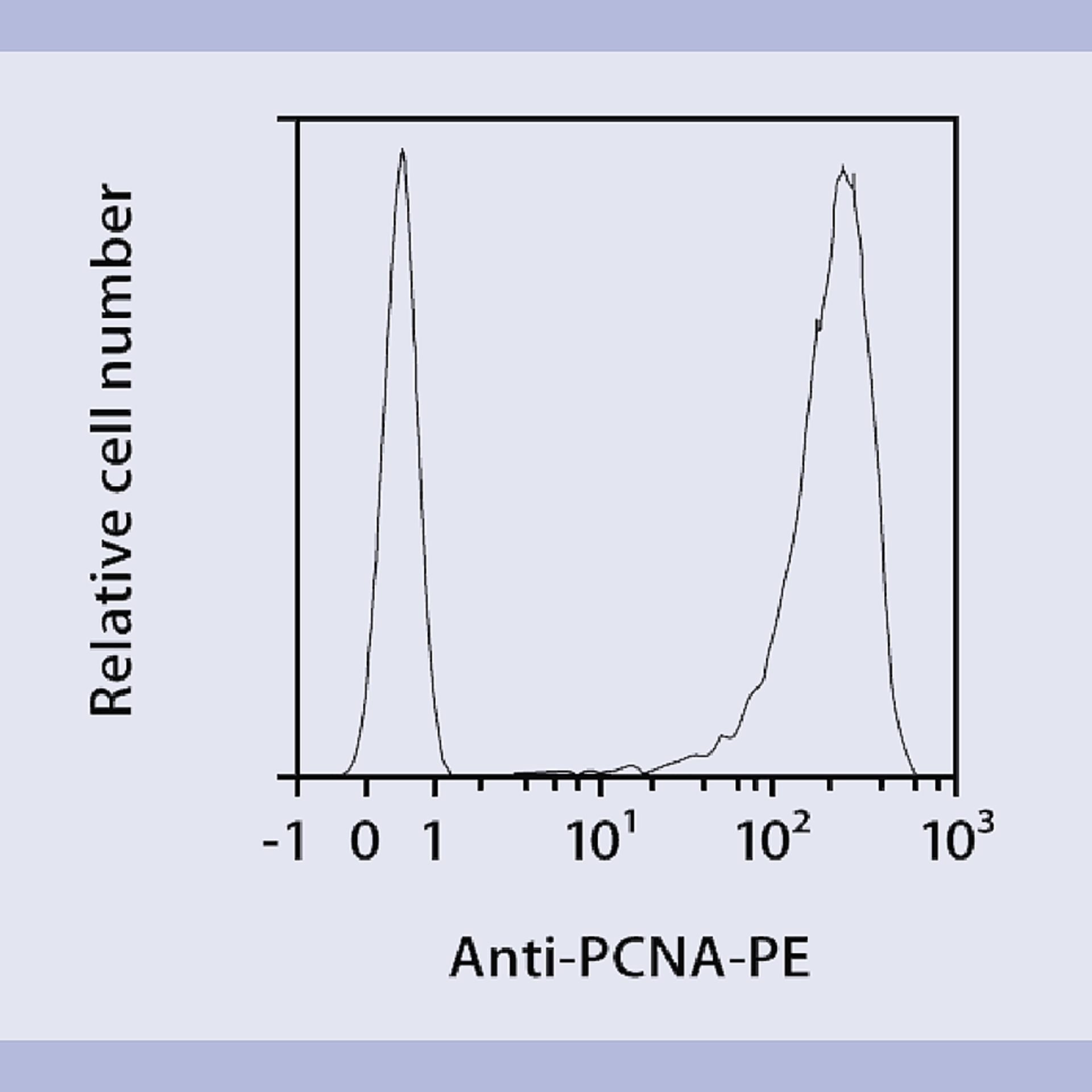 Cell cycle analysis | Flow Cytometry | Miltenyi Biotec | Nederland