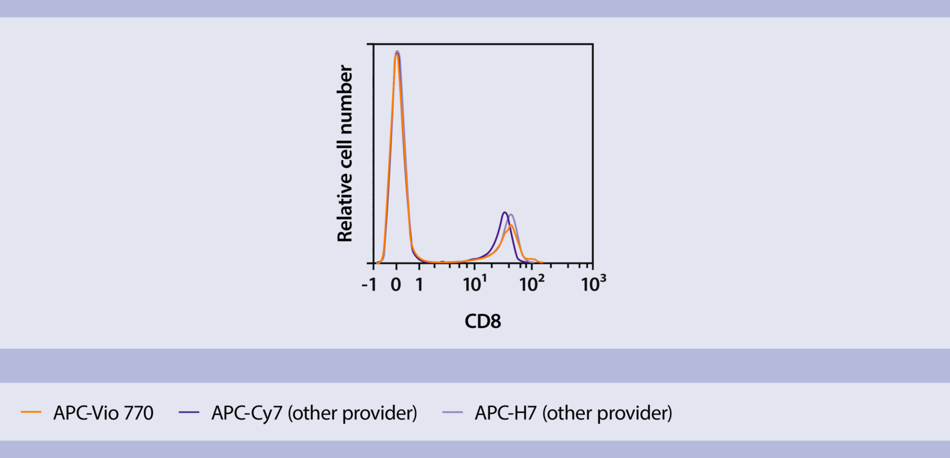 APC-Vio® 770 | Miltenyi Biotec | Australia