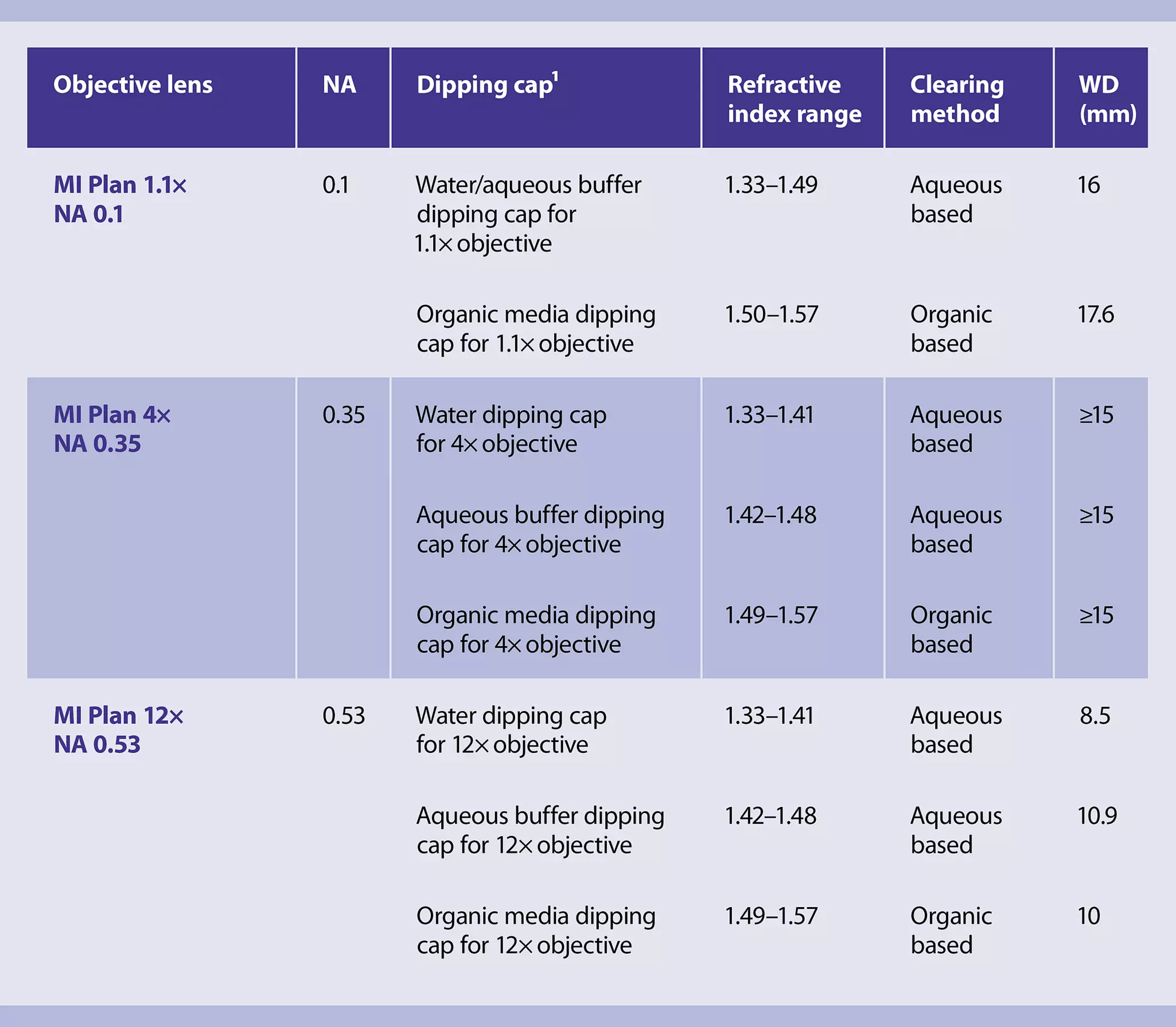 Objective Lenses for UltraMicroscopes | Miltenyi Biotec | USA