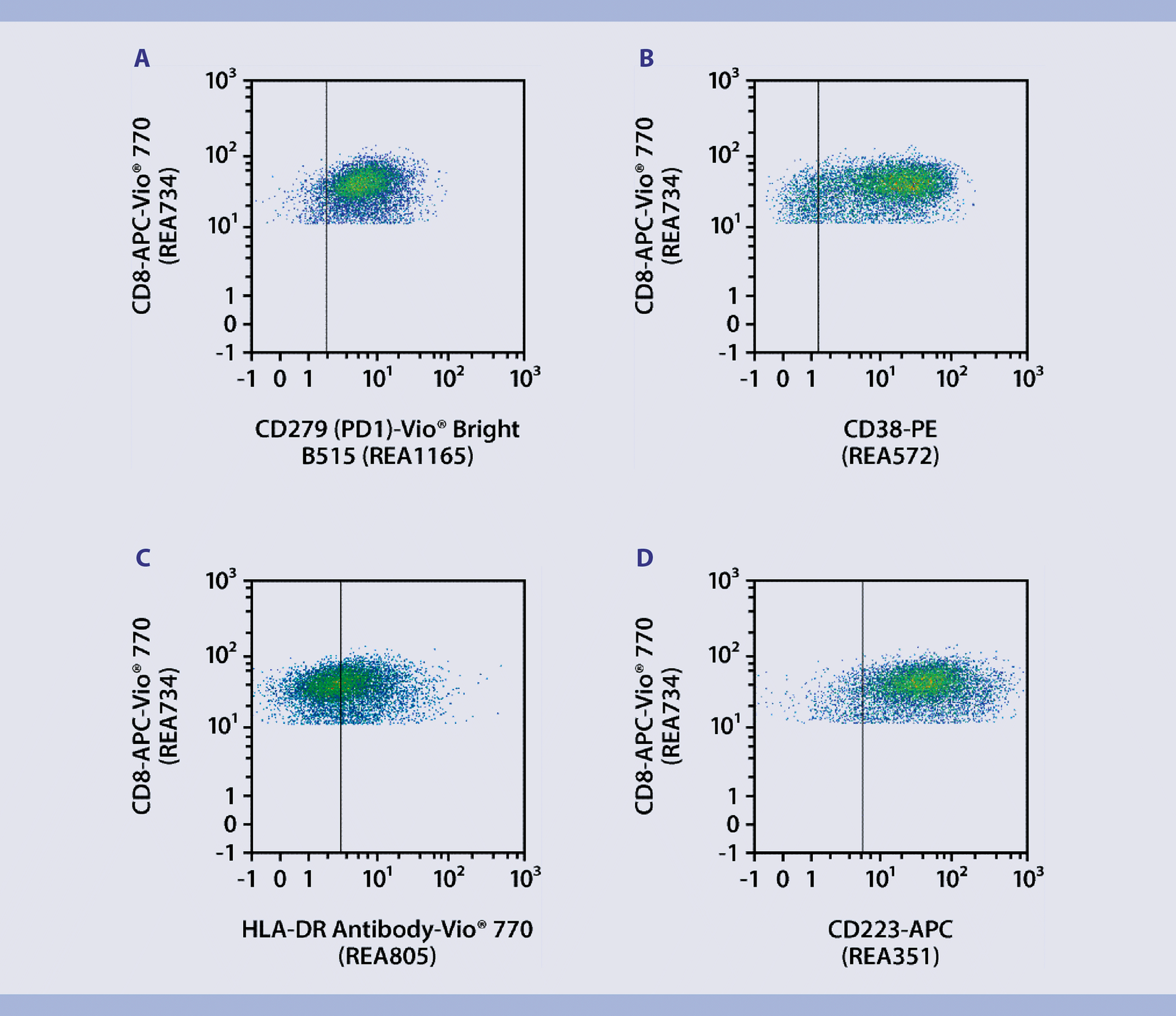 Immunophenotyping | CD4+ CD8+ T cell differentation and exhaustion ...