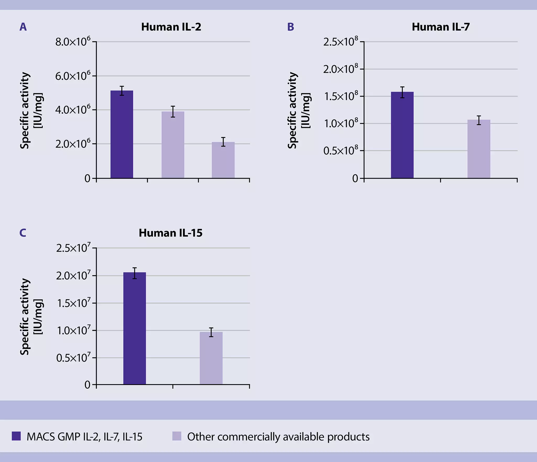 GMP Cytokines | Key Benefits of MACS® GMP Cytokines | Miltenyi Biotec | 中国