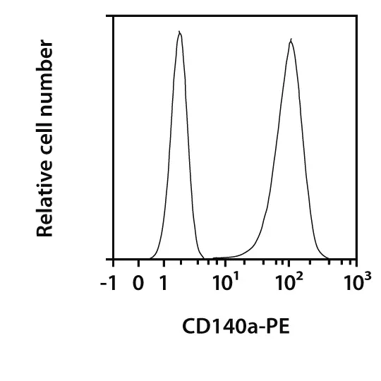 CD140a Antibody, anti-human, REAfinity™ | Miltenyi Biotec