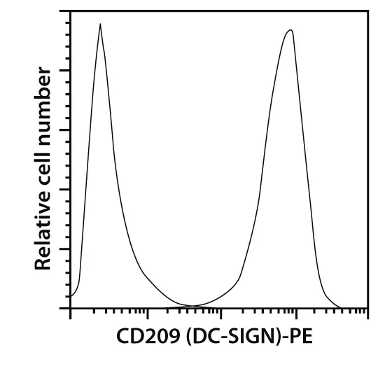 CD209 (DC-SIGN) Antibody, anti-human | Miltenyi Biotec | USA