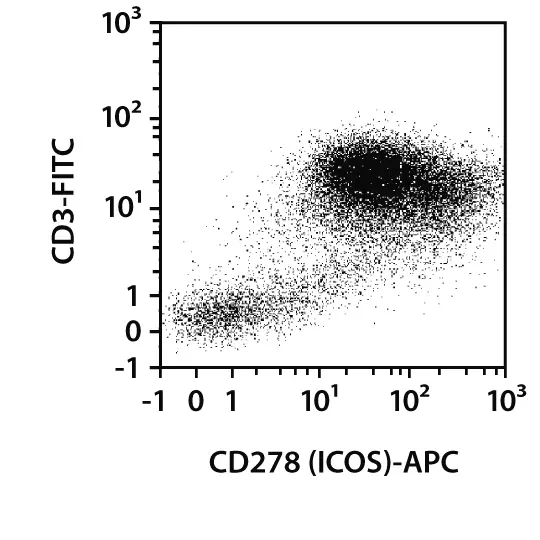 CD278 (ICOS) Antibody, anti-human/mouse/rat, REAfinity™ | Miltenyi ...