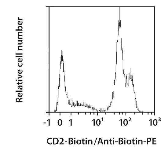 CD2 Antibody, anti-human | Miltenyi Biotec | USA