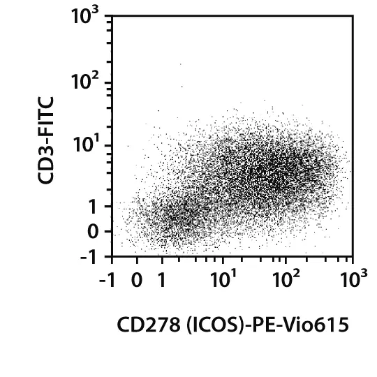 CD278 (ICOS) Antibody, anti-human/mouse/rat, REAfinity™ | Miltenyi ...