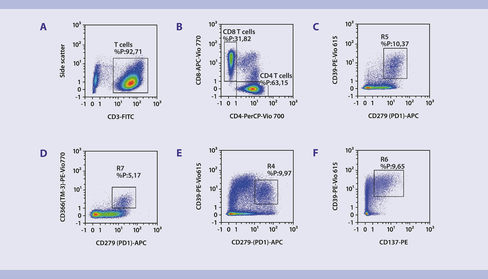 Immunophenotyping | T cells | human tumor | protocol | Miltenyi Biotec ...