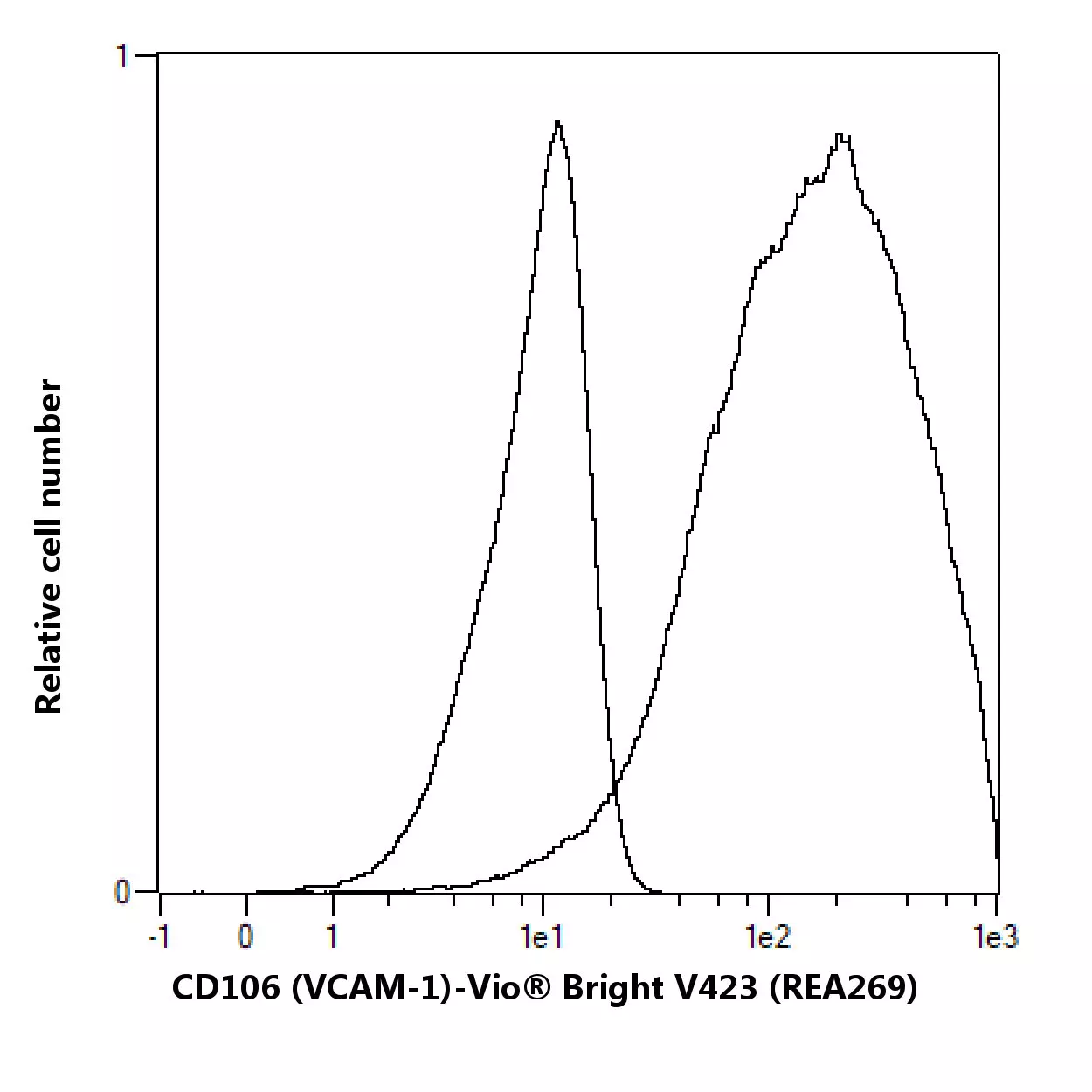 CD106 (VCAM-1) Antibody, anti-human, REAfinity™ | Recombinant ...