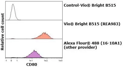 CD80 Antibody, anti-mouse, REAfinity™ | Miltenyi Biotec | USA