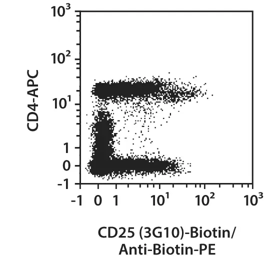 CD25 Antibody, anti-human | Miltenyi Biotec | USA
