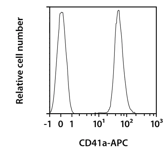 CD41a Antibody, anti-human, REAfinity™ | Miltenyi Biotec | Great