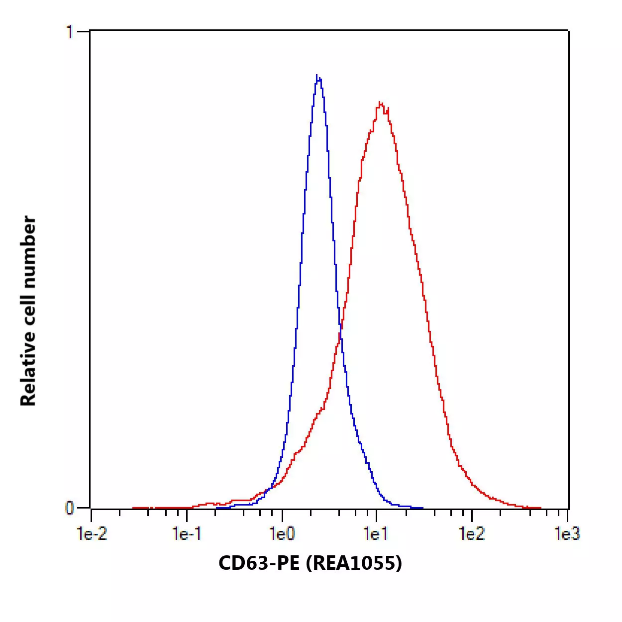 CD63 Antibody, anti-human, REAfinity™ | Miltenyi Biotec | USA