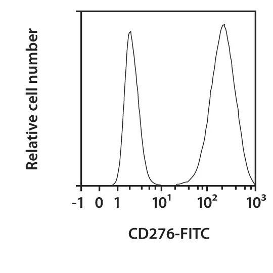 CD276 Antibody, anti-human, REAfinity™ | Miltenyi Biotec | USA