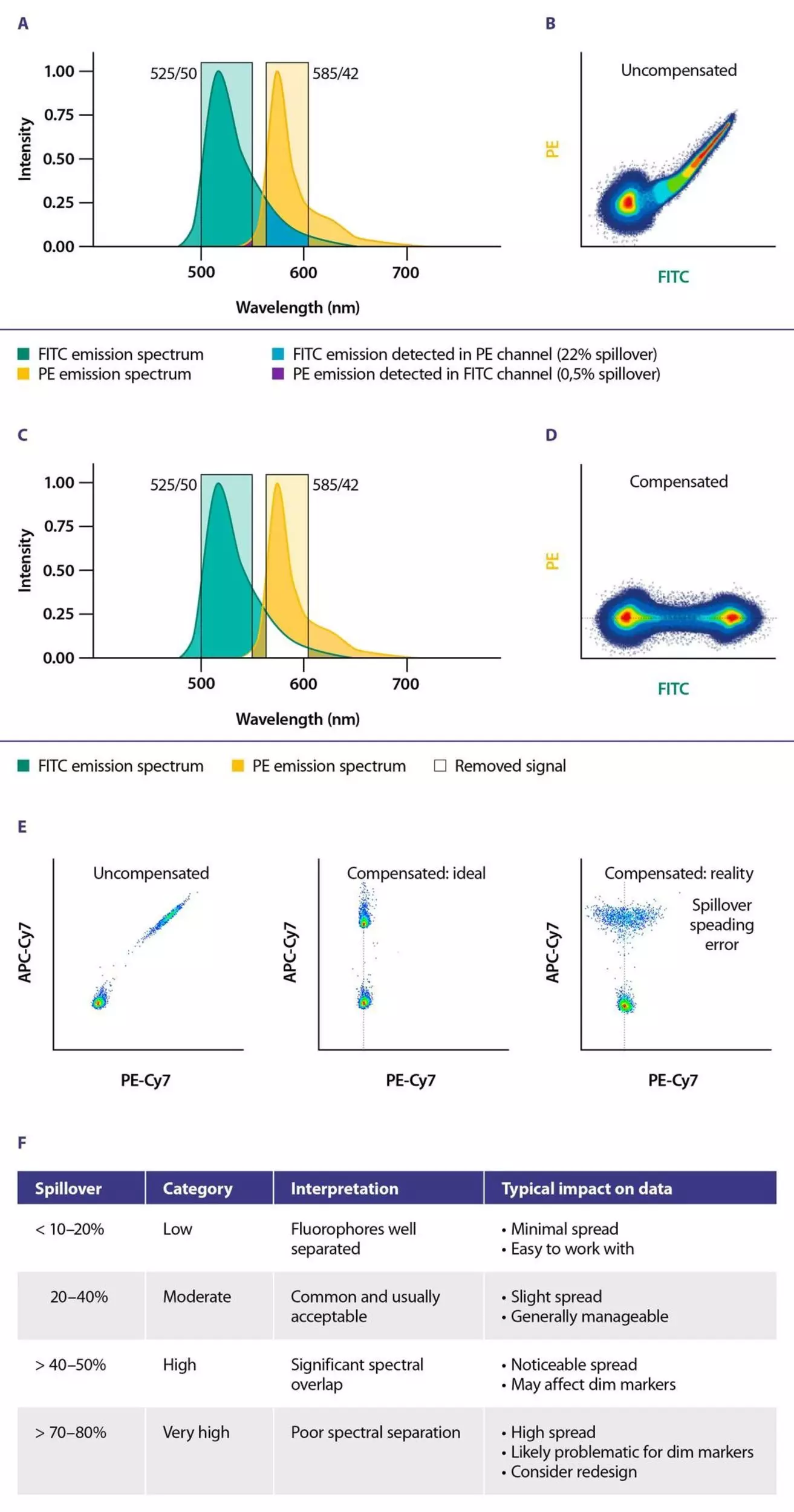 Flow cytometry panel design | 6 tips for success | Miltenyi Biotec | भारत