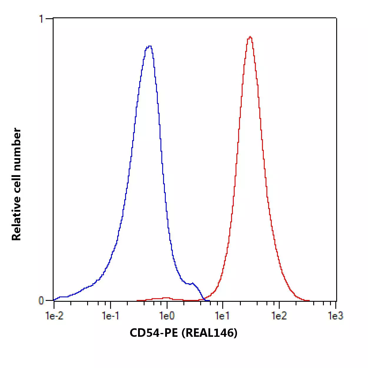 CD54 (ICAM-1) Antibody, anti-human, REAlease® | Miltenyi Biotec | USA