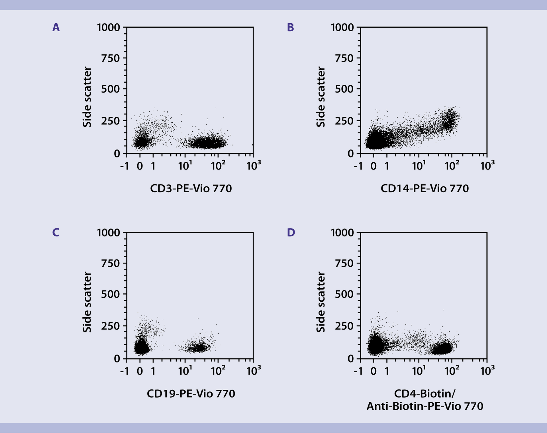 Fluorescent dyes | Miltenyi Biotec | Deutschland