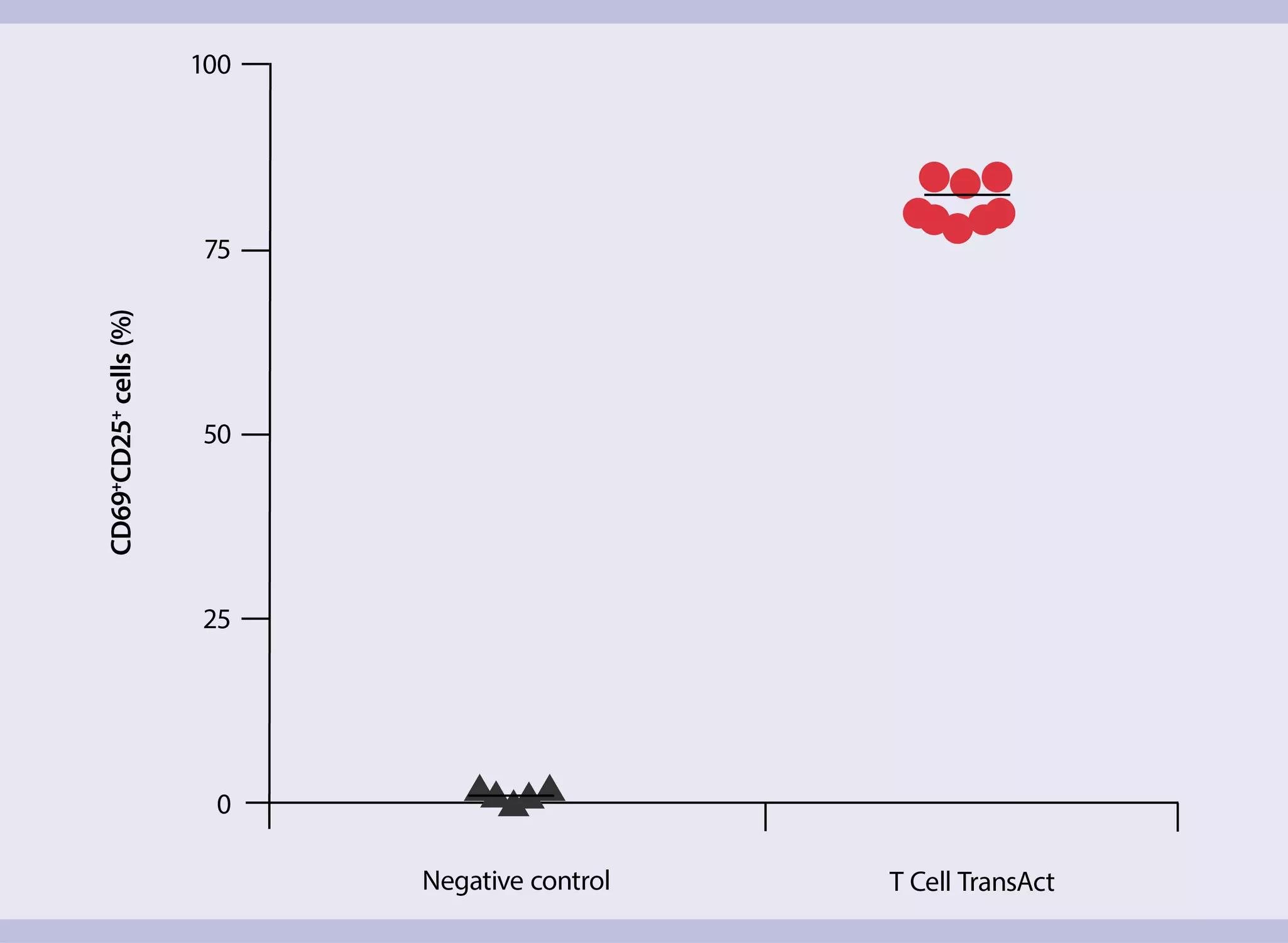 T cell activation with T Cell TransAct™ | Principles and key benefits ...