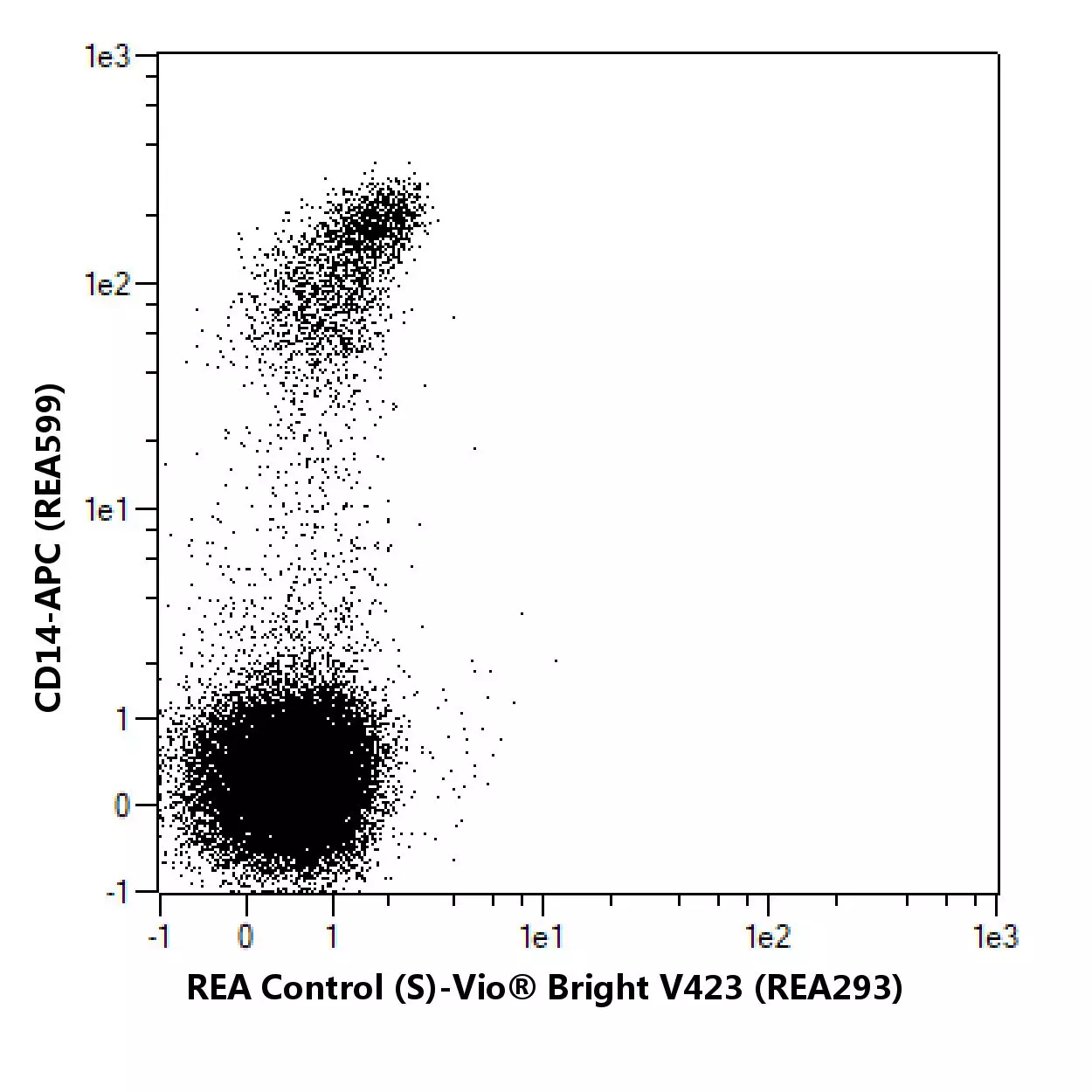 CD192 (CCR2) Antibody, anti-human, REAfinity™ | Miltenyi Biotec