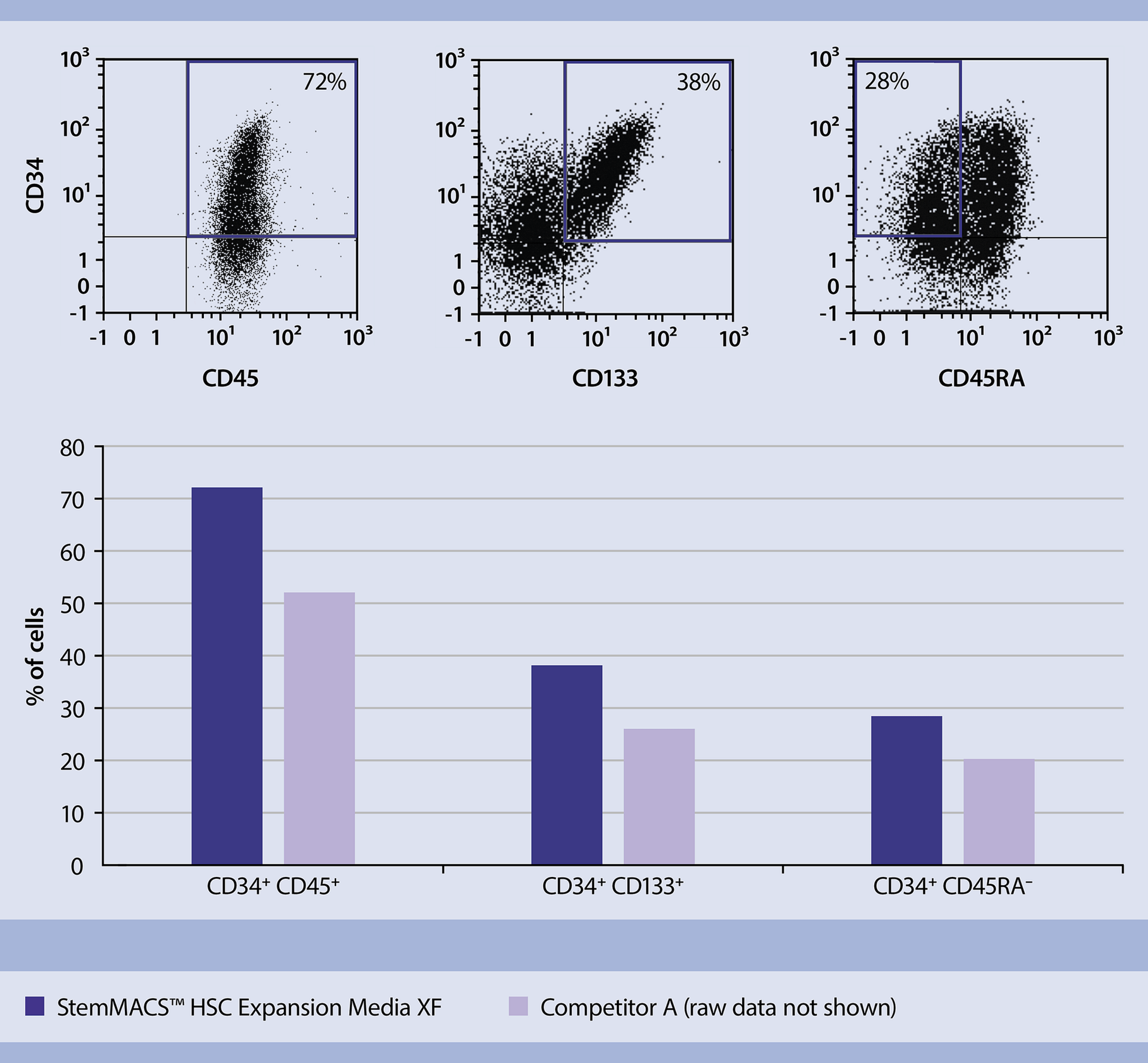 Human Hematopoietic Stem Cells Human Hsc Markers Miltenyi Miltenyi Biotec Usa 0722