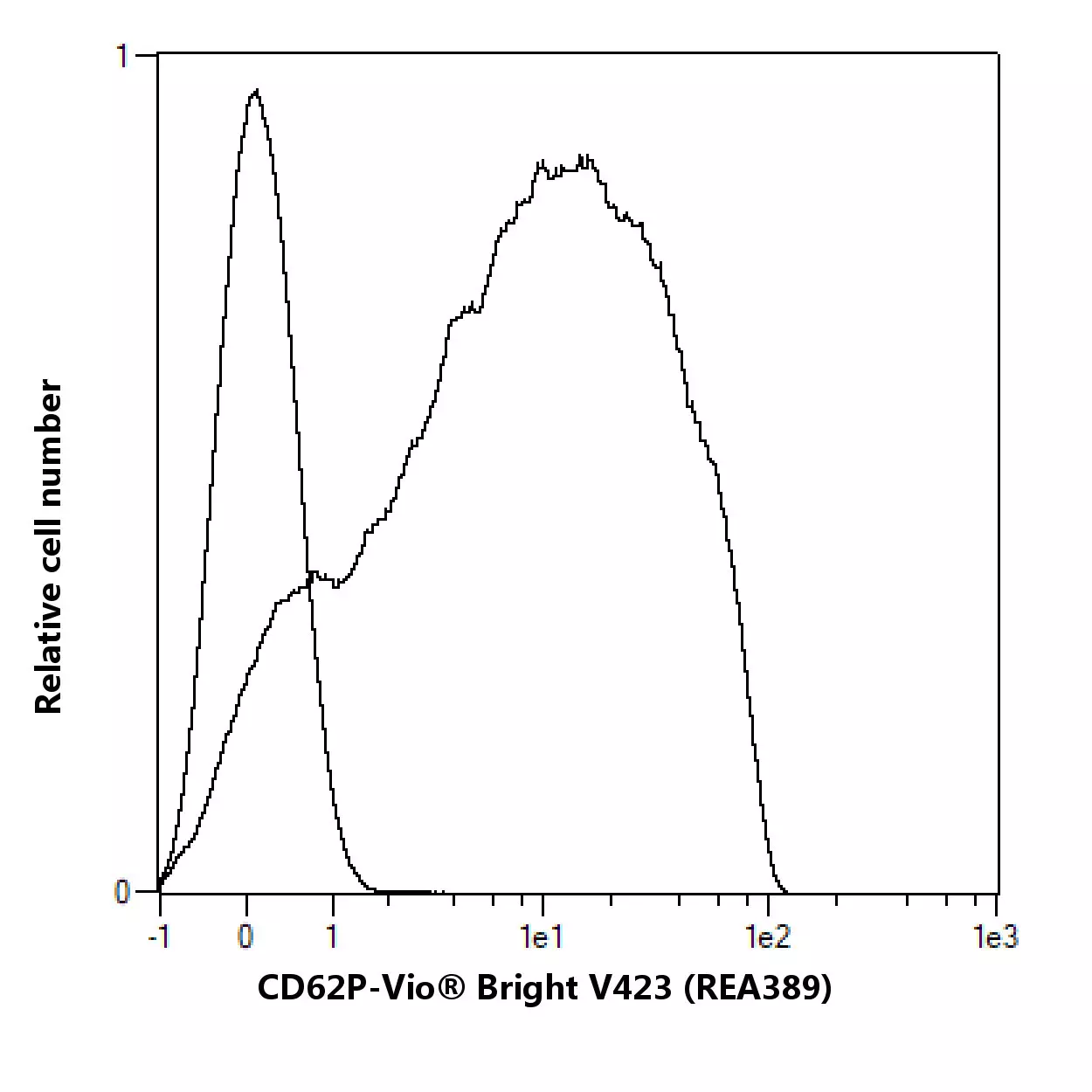 CD62P Antibody, anti-human, REAfinity™ | Miltenyi Biotec | Australia