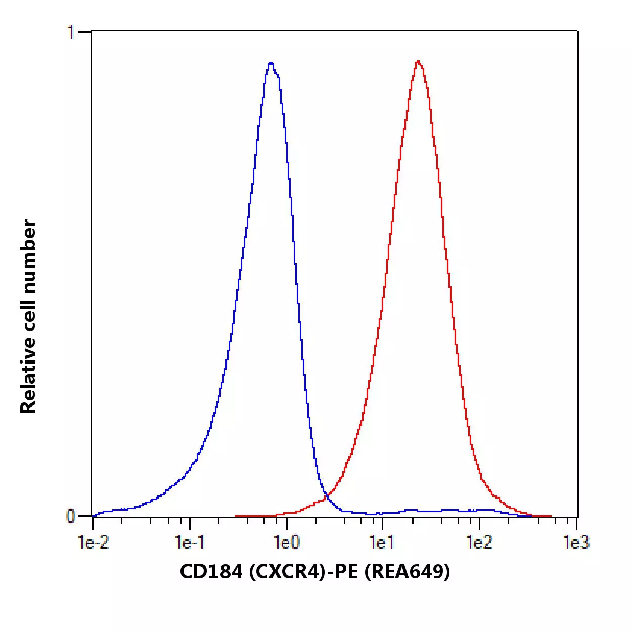 CD184 (CXCR4) Antibody, Anti-human, REAfinity™ | Miltenyi Biotec | USA