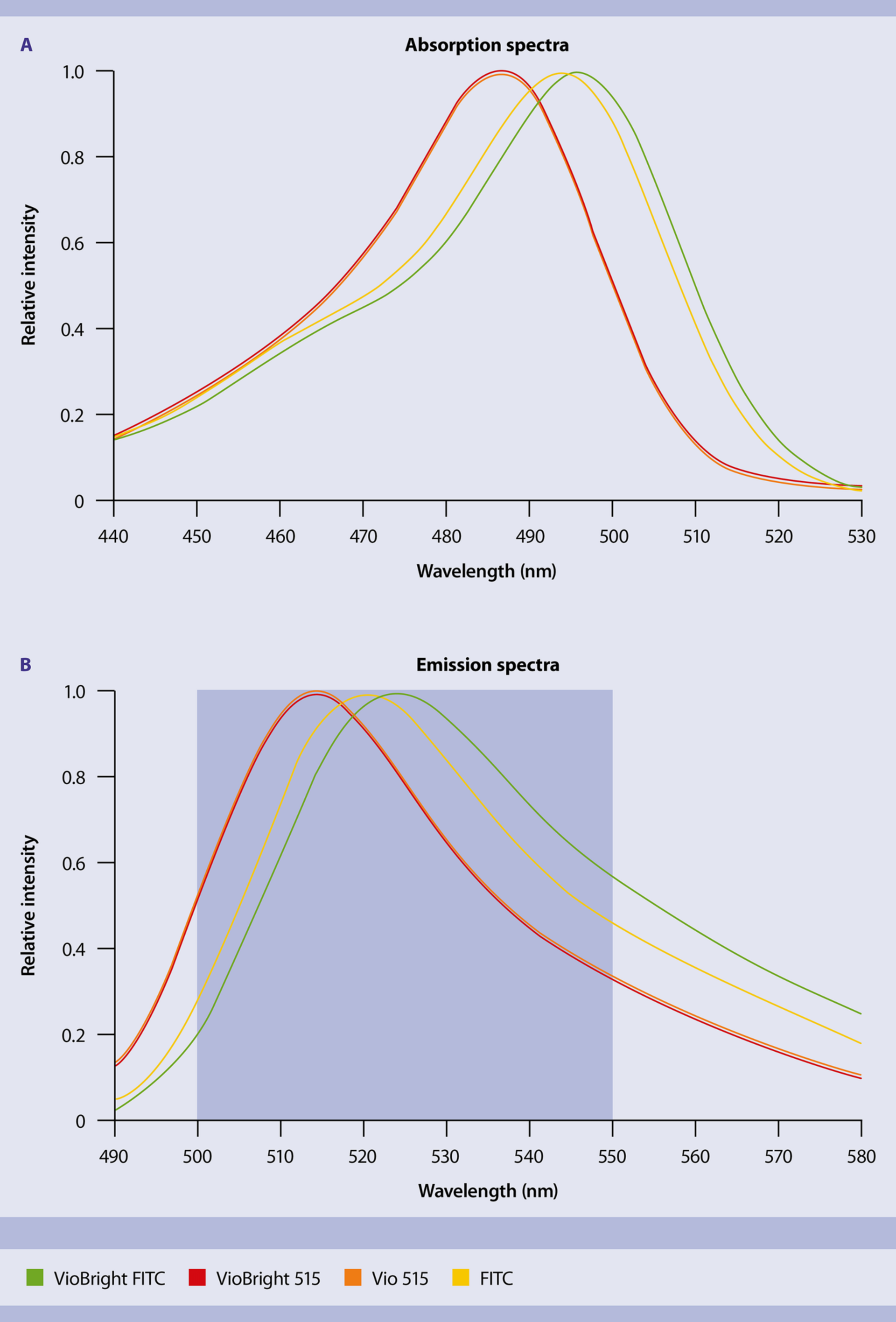 Fluorescent dyes | Miltenyi Biotec | भारत