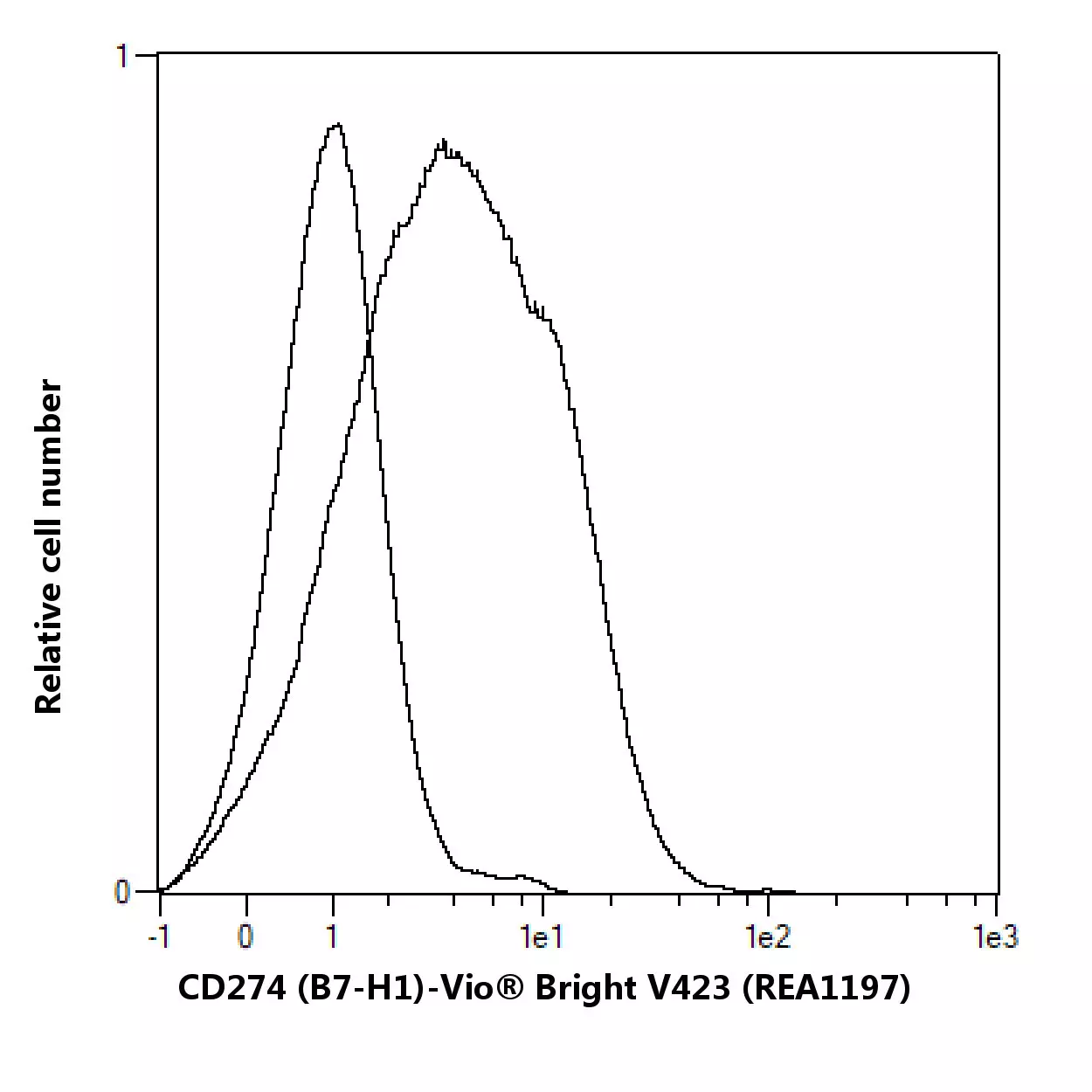 CD274 (B7-H1) Antibody, anti-human, REAfinity™ | Miltenyi Biotec | USA
