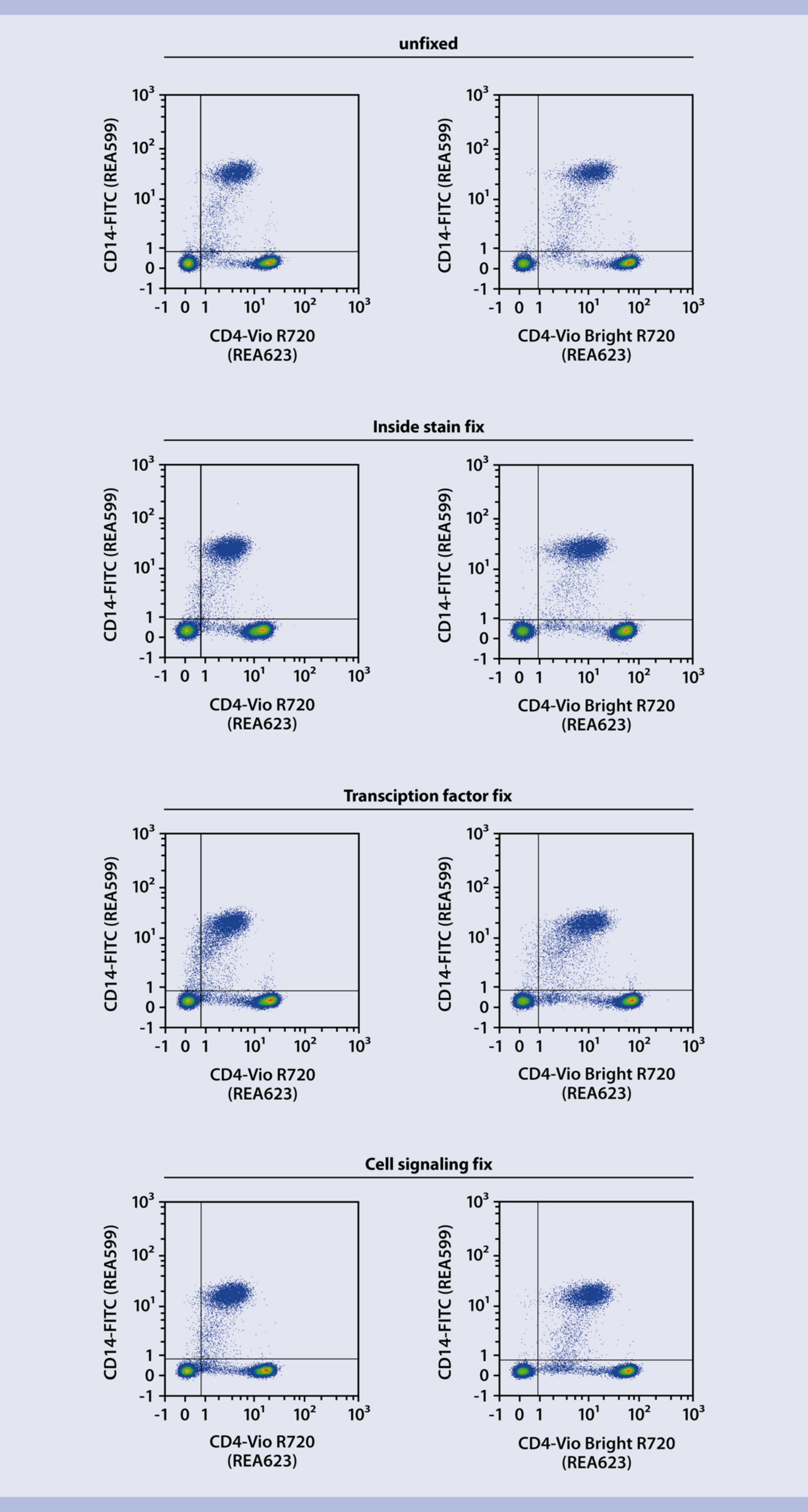 Vio® Bright R720 and Vio® R720 fluorophores | Miltenyi | Miltenyi ...