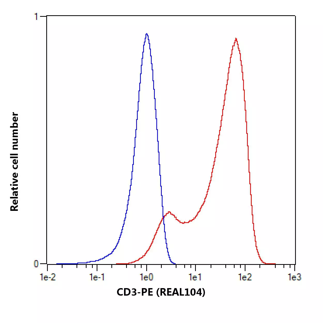 CD3 Antibody, anti-human, REAlease® | Miltenyi Biotec | 中国