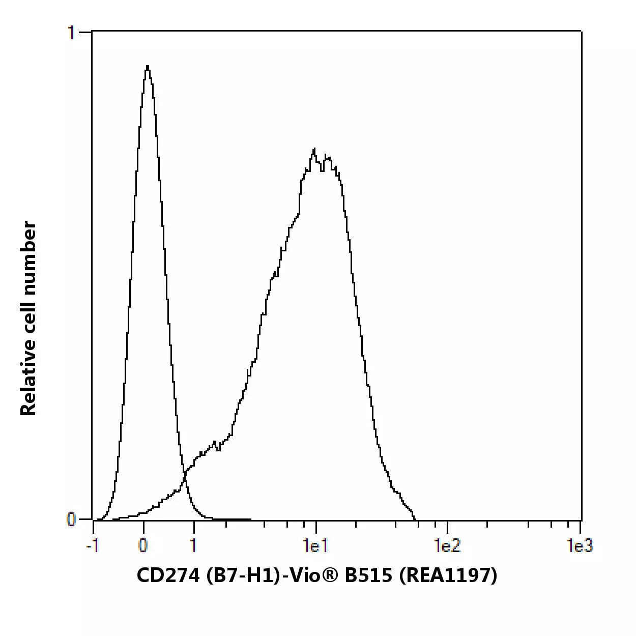 CD274 (B7-H1) Antibody, anti-human, REAfinity™ | Miltenyi Biotec | USA