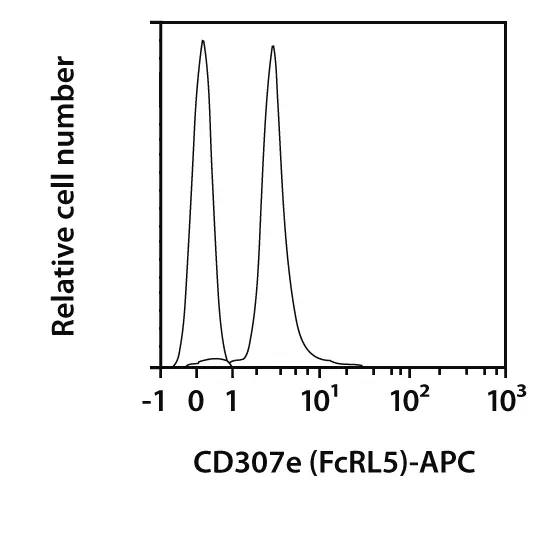 CD307e (FcRL5) Antibody, anti-human, REAfinity™ | Miltenyi Biotec