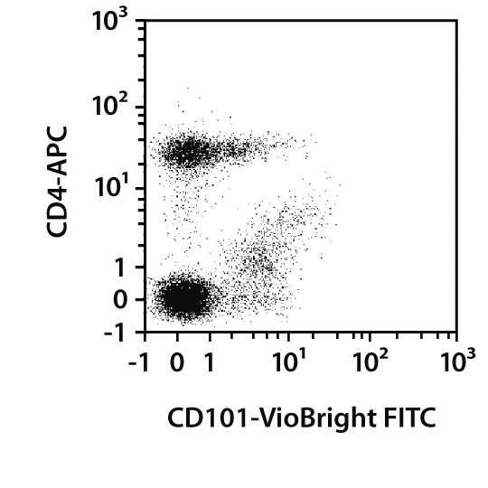 CD101 Antibody, anti-human | Miltenyi Biotec | Deutschland