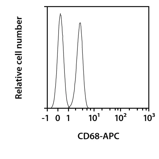 CD68 Antibody, anti-human, REAfinity™ | Miltenyi Biotec | USA