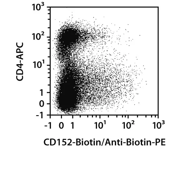 CD152 Antibody, anti-mouse, REAfinity™ | Miltenyi Biotec | USA