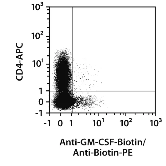 GM-CSF Secretion Assay - Detection Kit (PE), human | Miltenyi Biotec | USA