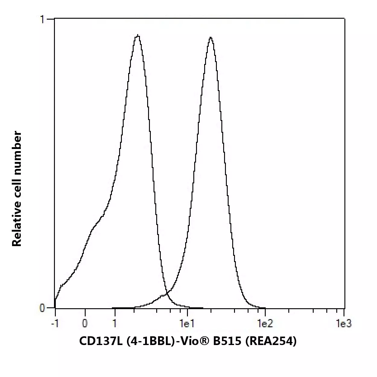 CD137L (4-1BBL) Antibody, anti-human, REAfinity™ | Miltenyi Biotec