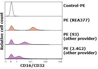 CD16/CD32 Antibody, anti-mouse, REAfinity™ | Miltenyi Biotec | USA
