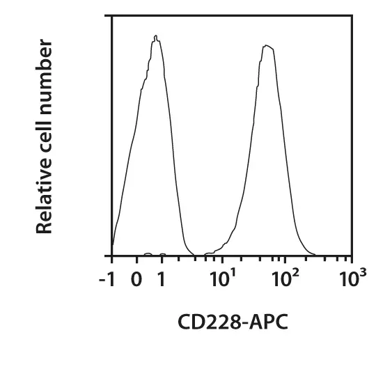 CD228 Antibody, anti-human, REAfinity™ | Miltenyi Biotec | USA