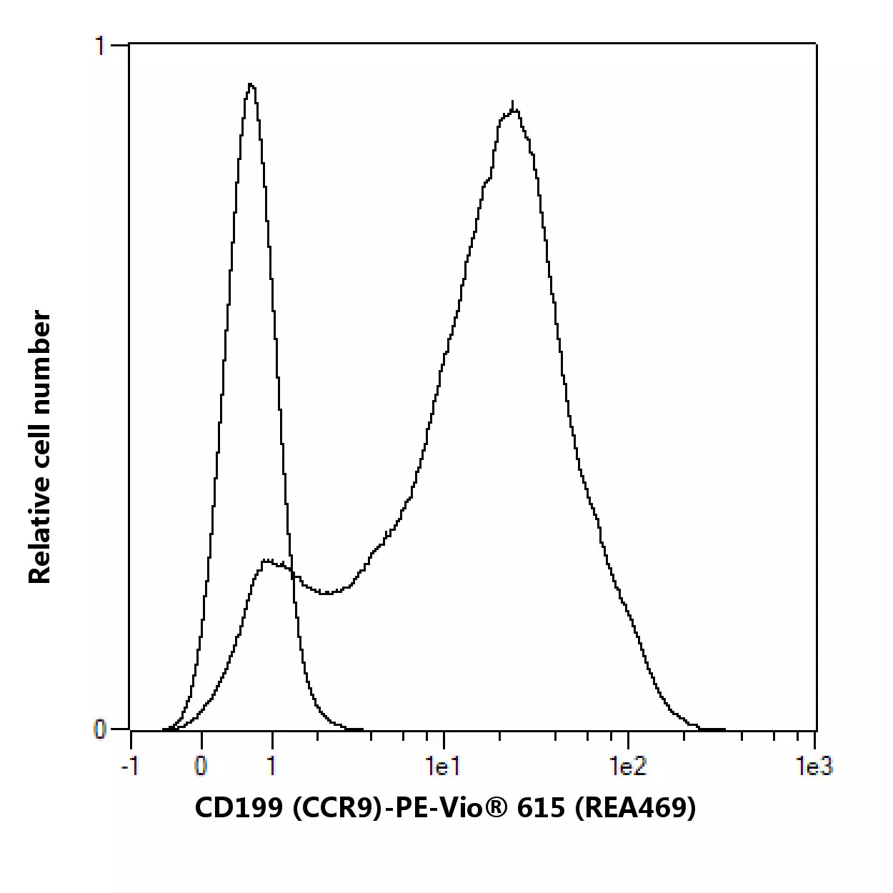CD199 (CCR9) Antibody, anti-human, REAfinity™ | Miltenyi Biotec ...