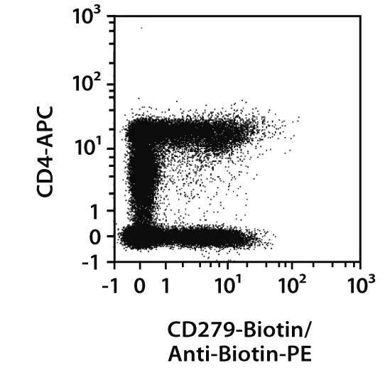 CD279 (PD1) Antibody, anti-human | Miltenyi Biotec | USA