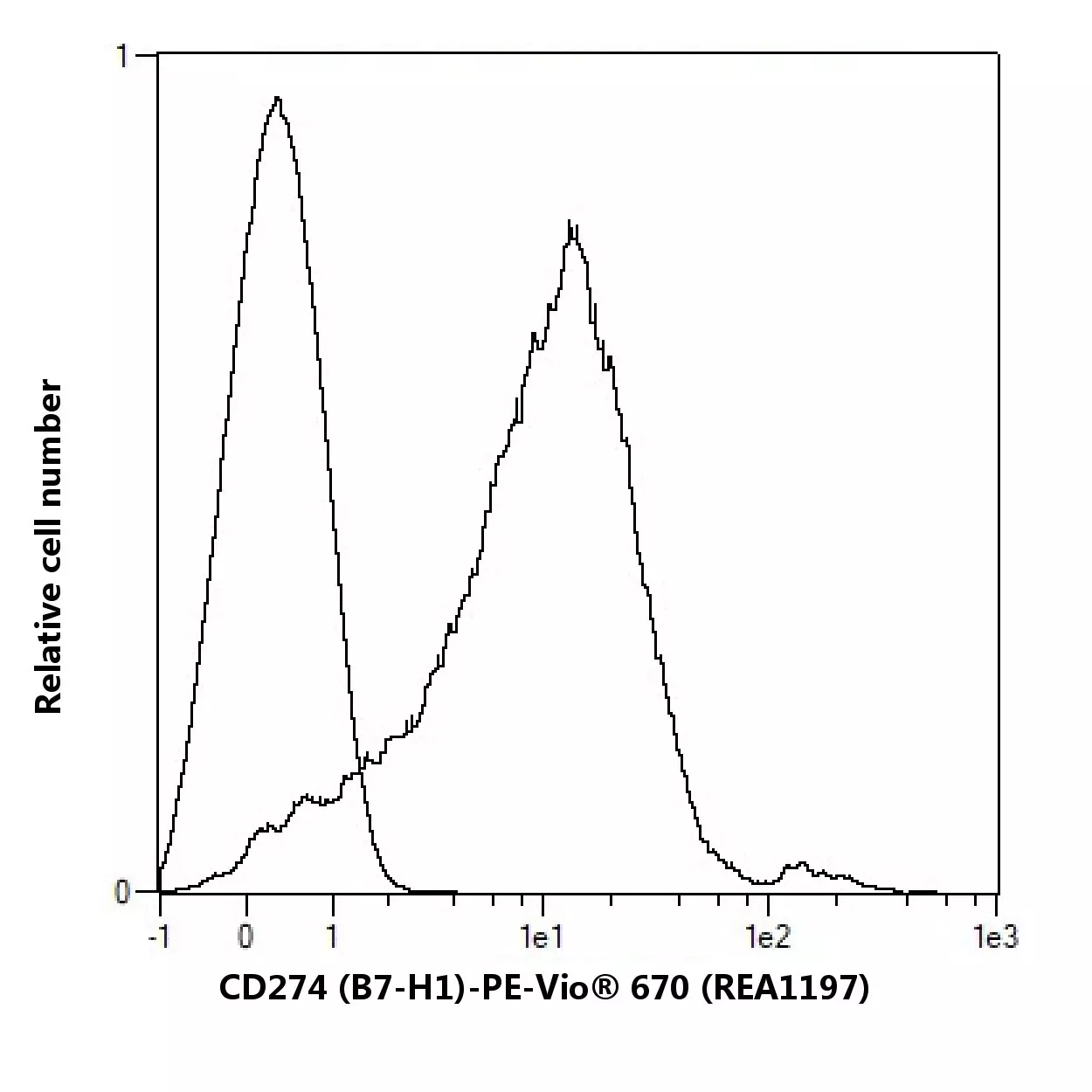 イミダペプチド CD274 (PD-L1, B7-H1) Monoclonal Antibody (MIH5), PE, eBioscience