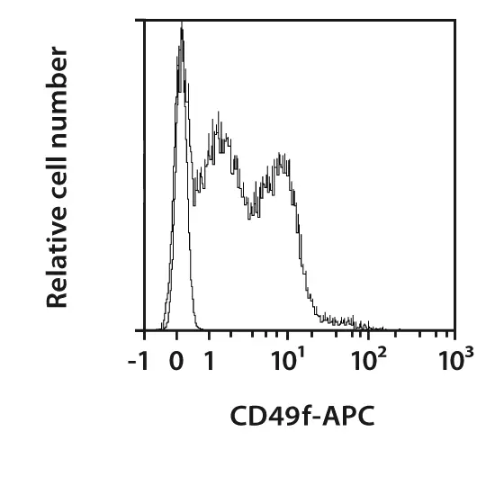 CD49f Antibody, anti-human/mouse | Miltenyi Biotec | USA
